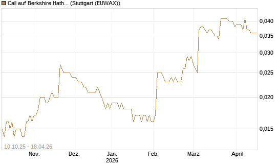 Call auf Berkshire Hathaway B [Morgan Stanley & Co. Int. plc] Chart