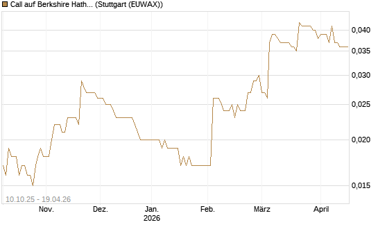 Call auf Berkshire Hathaway B [Morgan Stanley & Co. Int. plc] Chart