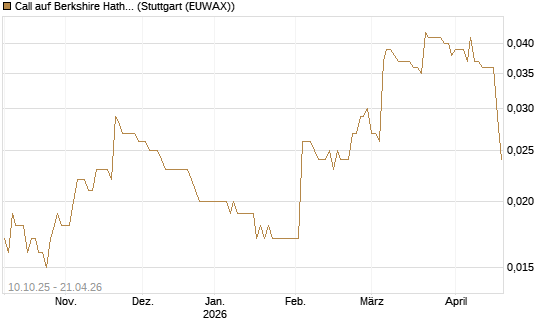 Call auf Berkshire Hathaway B [Morgan Stanley & Co. Int. plc] Chart