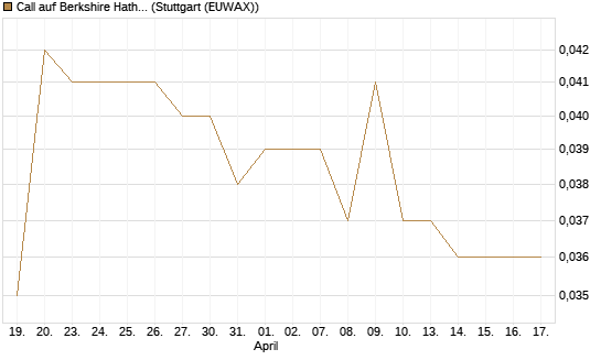 Call auf Berkshire Hathaway B [Morgan Stanley & Co. Int. plc] Chart