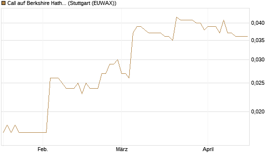 Call auf Berkshire Hathaway B [Morgan Stanley & Co. Int. plc] Chart