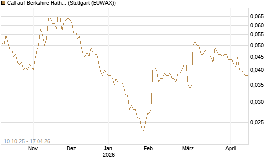 Call auf Berkshire Hathaway B [Morgan Stanley & Co. Int. plc] Chart