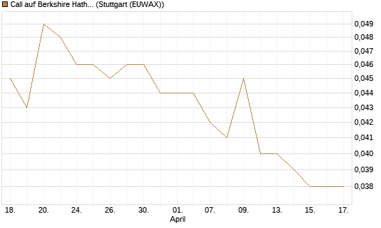 Call auf Berkshire Hathaway B [Morgan Stanley & Co. Int. plc] Chart