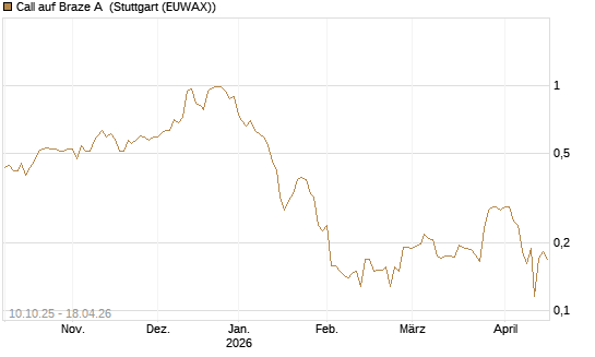 Call auf Braze A [Morgan Stanley & Co. Int. plc] Chart
