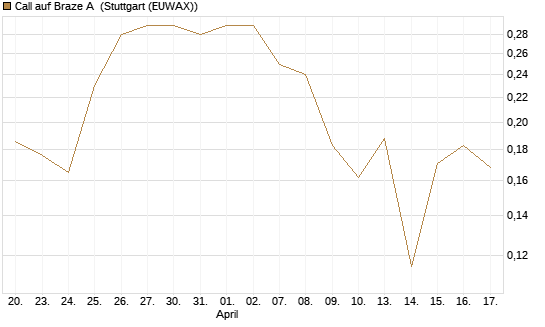 Call auf Braze A [Morgan Stanley & Co. Int. plc] Chart