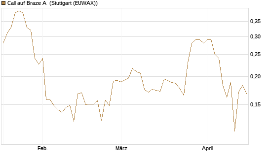 Call auf Braze A [Morgan Stanley & Co. Int. plc] Chart