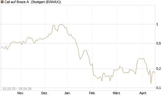 Call auf Braze A [Morgan Stanley & Co. Int. plc] Chart