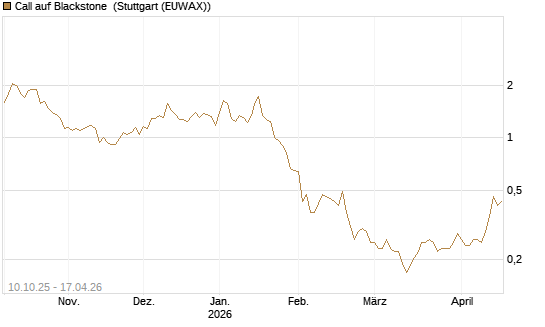 Call auf Blackstone [Morgan Stanley & Co. Int. plc] Chart