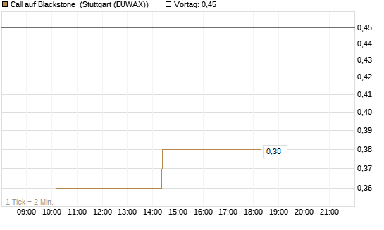 Call auf Blackstone [Morgan Stanley & Co. Int. plc] Chart