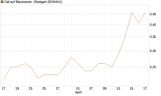 Call auf Blackstone [Morgan Stanley & Co. Int. plc] Chart