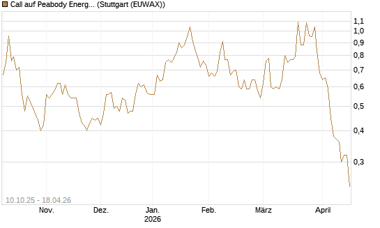 Call auf Peabody Energy [Morgan Stanley & Co. Int. plc] Chart