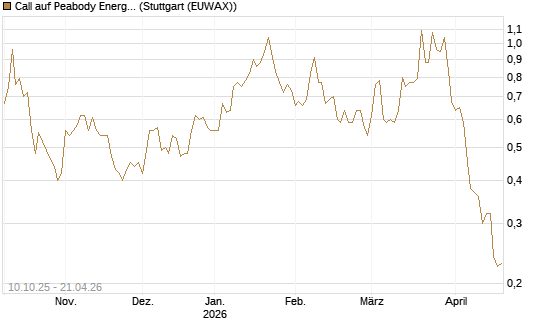 Call auf Peabody Energy [Morgan Stanley & Co. Int. plc] Chart