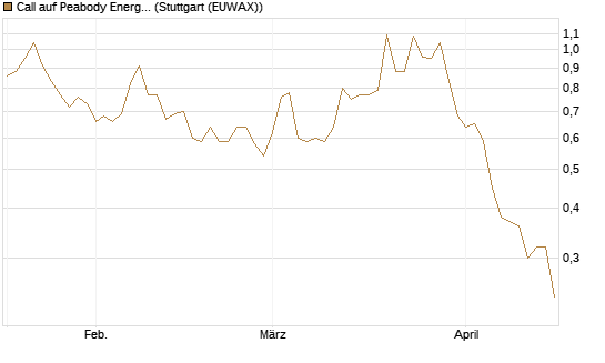 Call auf Peabody Energy [Morgan Stanley & Co. Int. plc] Chart