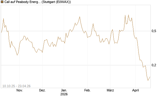 Call auf Peabody Energy [Morgan Stanley & Co. Int. plc] Chart