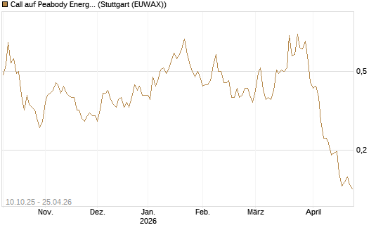 Call auf Peabody Energy [Morgan Stanley & Co. Int. plc] Chart