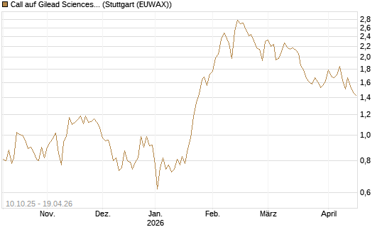 Call auf Gilead Sciences [Morgan Stanley & Co. Int. plc] Chart