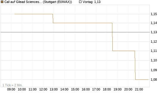 Call auf Gilead Sciences [Morgan Stanley & Co. Int. plc] Chart