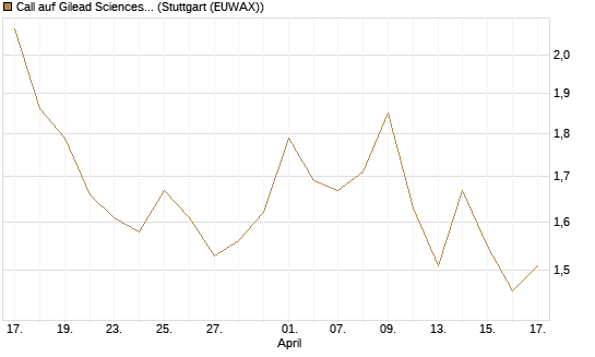 Call auf Gilead Sciences [Morgan Stanley & Co. Int. plc] Chart