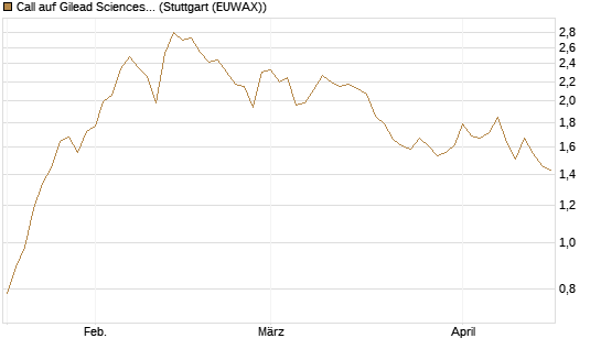 Call auf Gilead Sciences [Morgan Stanley & Co. Int. plc] Chart