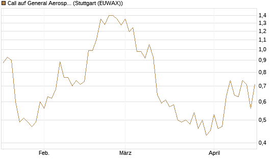 Call auf General Aerospace Co [Morgan Stanley & Co. Int. plc] Chart