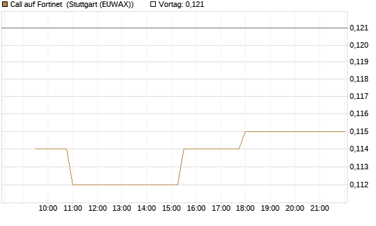 Call auf Fortinet [Morgan Stanley & Co. Int. plc] Chart