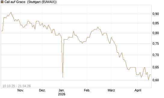 Call auf Graco [Morgan Stanley & Co. Int. plc] Chart