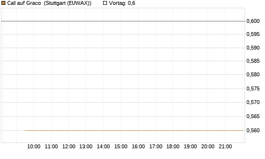 Call auf Graco [Morgan Stanley & Co. Int. plc] Chart