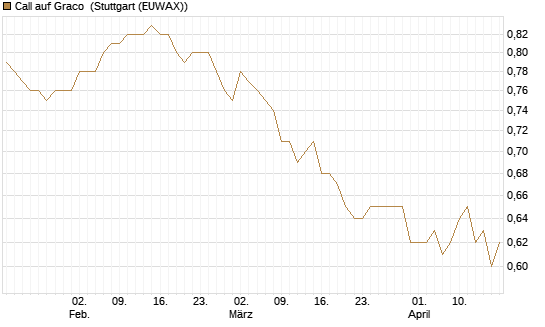 Call auf Graco [Morgan Stanley & Co. Int. plc] Chart