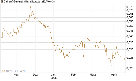 Call auf General Mills [Morgan Stanley & Co. Int. plc] Chart
