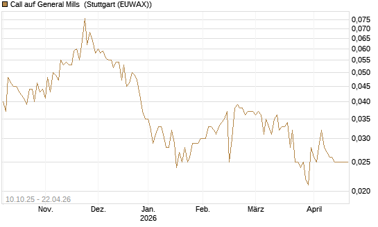 Call auf General Mills [Morgan Stanley & Co. Int. plc] Chart