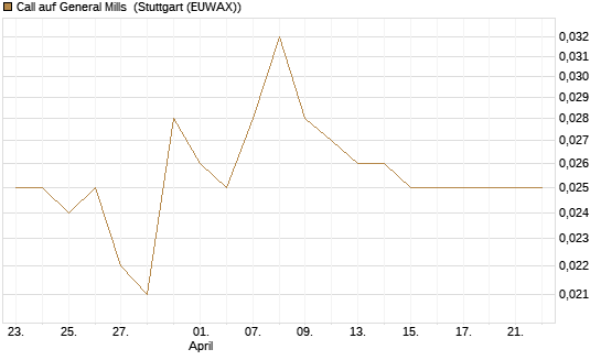 Call auf General Mills [Morgan Stanley & Co. Int. plc] Chart