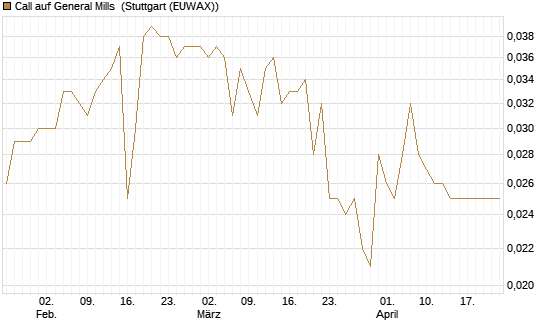 Call auf General Mills [Morgan Stanley & Co. Int. plc] Chart
