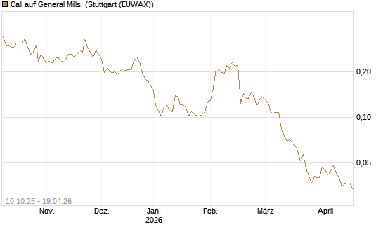 Call auf General Mills [Morgan Stanley & Co. Int. plc] Chart
