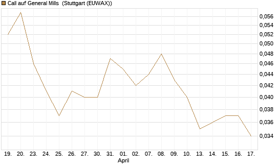 Call auf General Mills [Morgan Stanley & Co. Int. plc] Chart