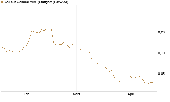 Call auf General Mills [Morgan Stanley & Co. Int. plc] Chart