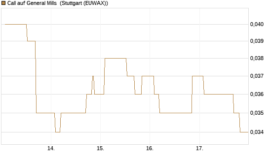 Call auf General Mills [Morgan Stanley & Co. Int. plc] Chart