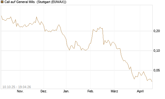 Call auf General Mills [Morgan Stanley & Co. Int. plc] Chart