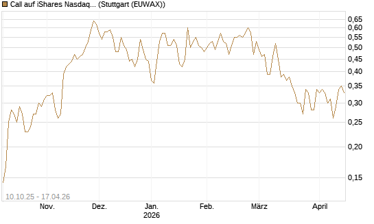Call auf iShares Nasdaq Biotechnology ETF [Morgan Stanley & Co. Int. plc] Chart