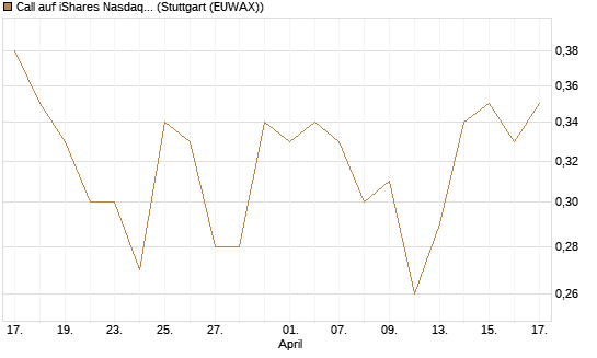 Call auf iShares Nasdaq Biotechnology ETF [Morgan Stanley & Co. Int. plc] Chart