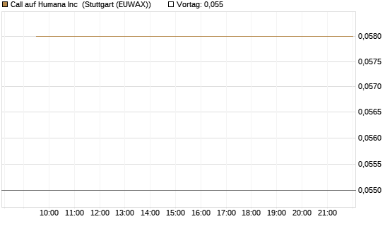Call auf Humana Inc [Morgan Stanley & Co. Int. plc] Chart