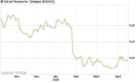 Call auf Humana Inc [Morgan Stanley & Co. Int. plc] Chart