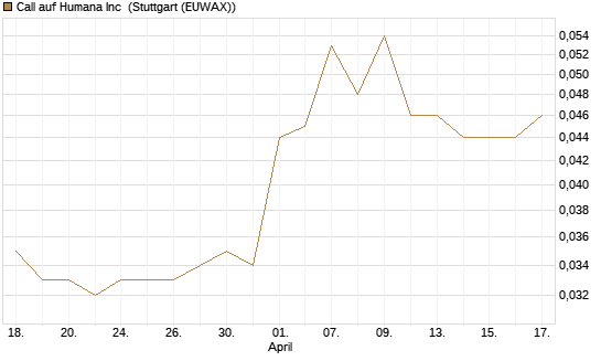 Call auf Humana Inc [Morgan Stanley & Co. Int. plc] Chart
