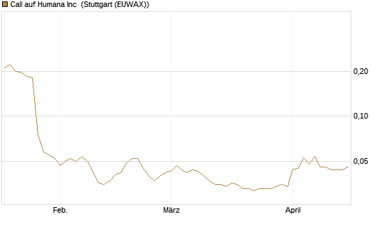 Call auf Humana Inc [Morgan Stanley & Co. Int. plc] Chart