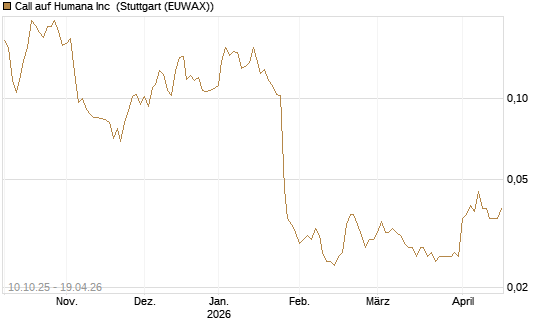 Call auf Humana Inc [Morgan Stanley & Co. Int. plc] Chart