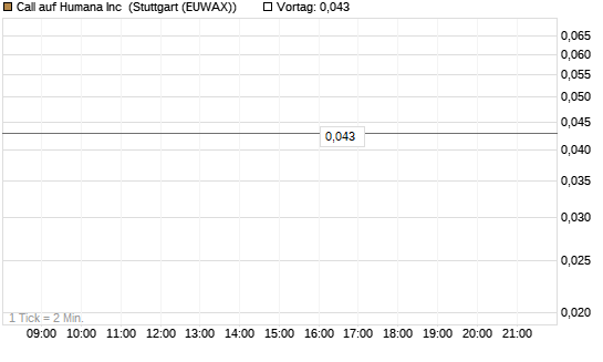 Call auf Humana Inc [Morgan Stanley & Co. Int. plc] Chart