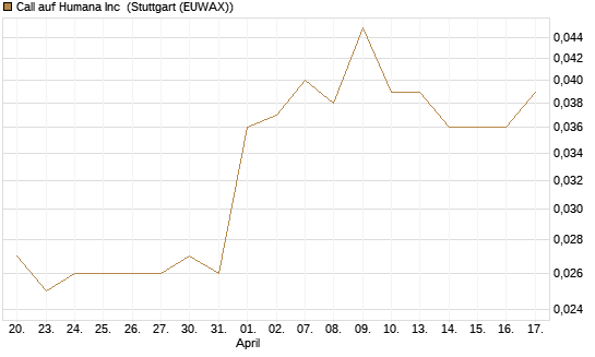 Call auf Humana Inc [Morgan Stanley & Co. Int. plc] Chart