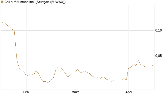Call auf Humana Inc [Morgan Stanley & Co. Int. plc] Chart