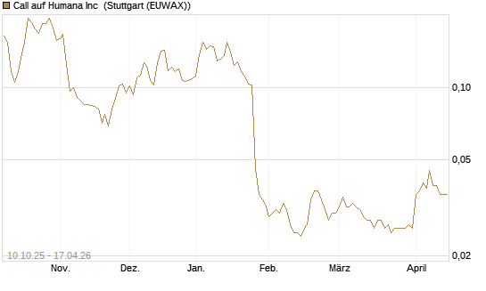 Call auf Humana Inc [Morgan Stanley & Co. Int. plc] Chart