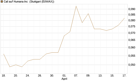 Call auf Humana Inc [Morgan Stanley & Co. Int. plc] Chart