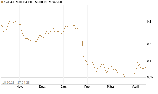 Call auf Humana Inc [Morgan Stanley & Co. Int. plc] Chart
